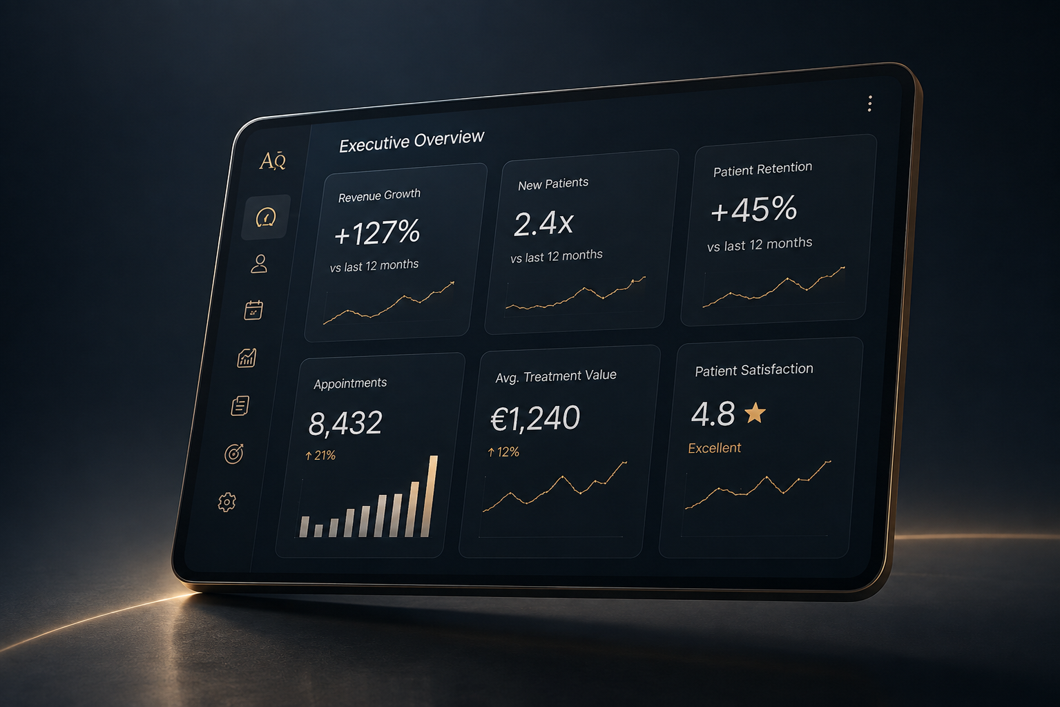 Executive overview dashboard showing revenue growth of 127 percent, 2.4x new patients and 45 percent patient retention